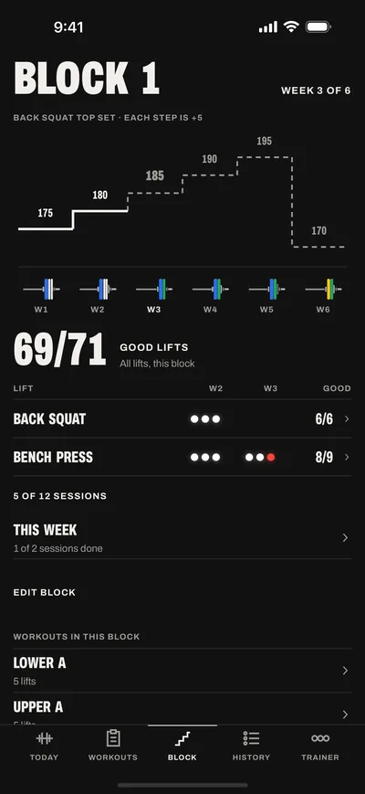 Block 1, week 3 of 6: a step chart of the Back Squat top set from 175 to 195 with a deload to 170, the bar drawn for each week, and 69 of 71 good lifts.